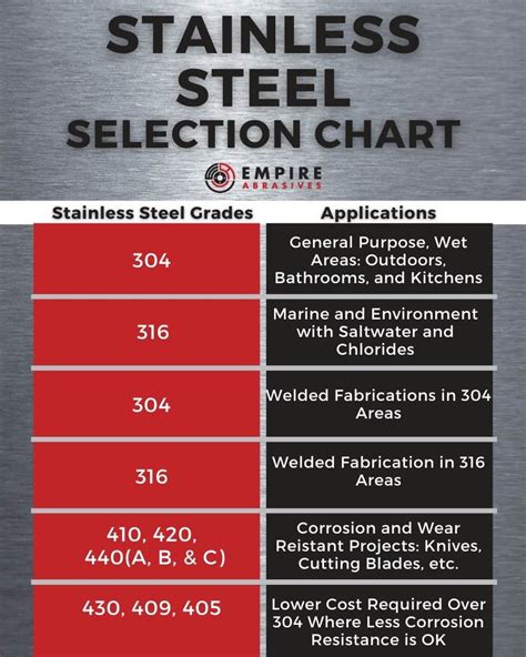 grades of stainless steel chart